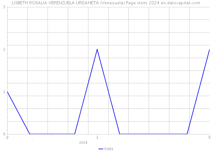 LISBETH ROSALIA VERENZUELA URDANETA (Venezuela) Page visits 2024 