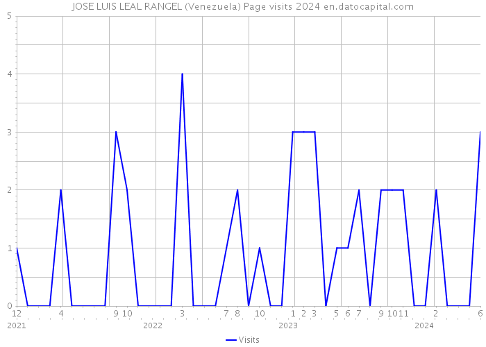 JOSE LUIS LEAL RANGEL (Venezuela) Page visits 2024 