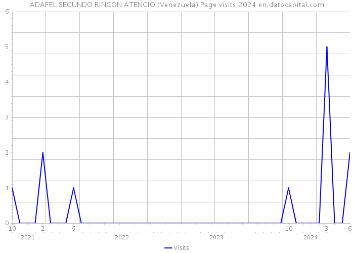 ADAFEL SEGUNDO RINCON ATENCIO (Venezuela) Page visits 2024 