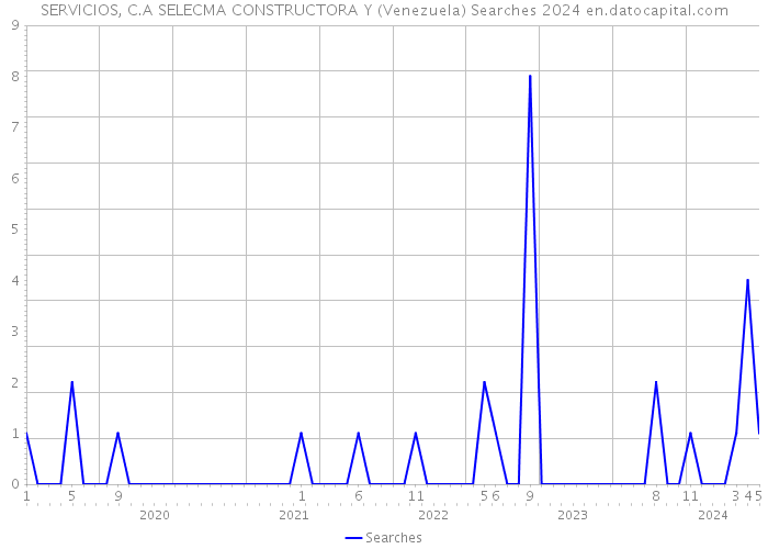 SERVICIOS, C.A SELECMA CONSTRUCTORA Y (Venezuela) Searches 2024 