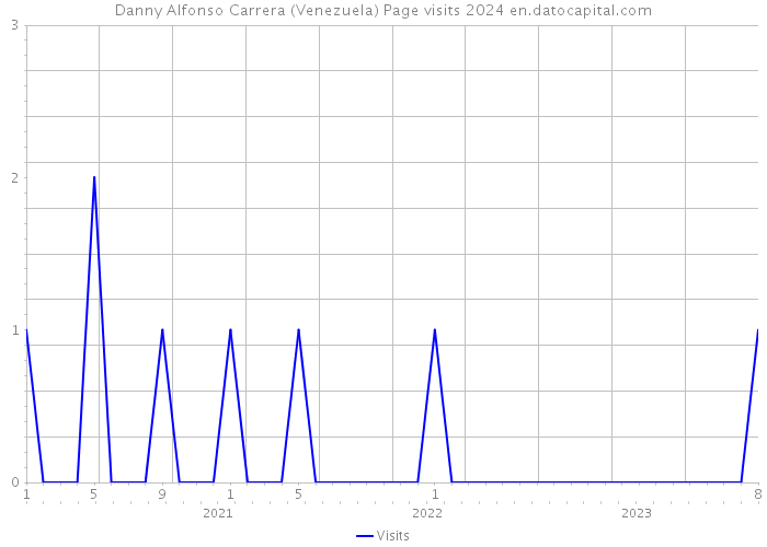 Danny Alfonso Carrera (Venezuela) Page visits 2024 