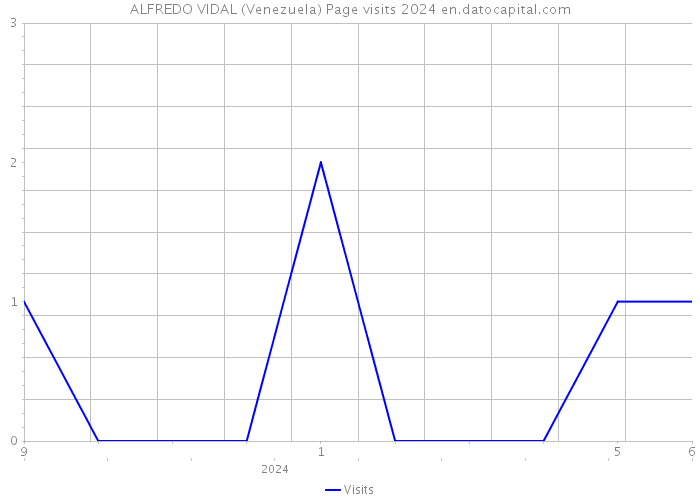 ALFREDO VIDAL (Venezuela) Page visits 2024 