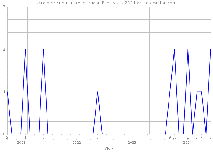 sergio Aristiguieta (Venezuela) Page visits 2024 