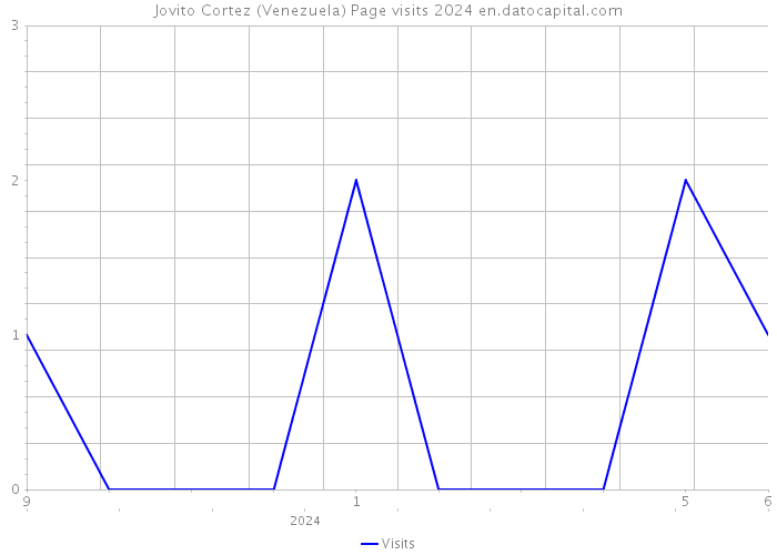 Jovito Cortez (Venezuela) Page visits 2024 