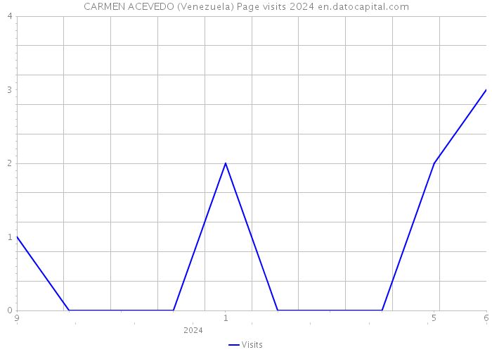CARMEN ACEVEDO (Venezuela) Page visits 2024 