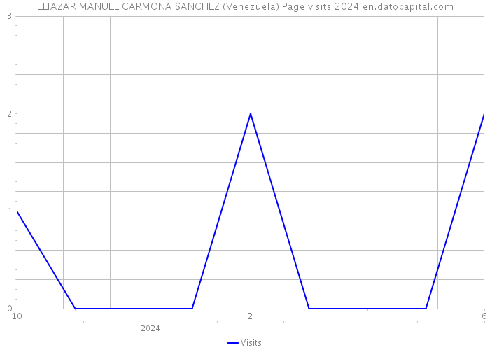 ELIAZAR MANUEL CARMONA SANCHEZ (Venezuela) Page visits 2024 