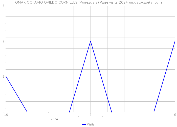 OMAR OCTAVIO OVIEDO CORNIELES (Venezuela) Page visits 2024 