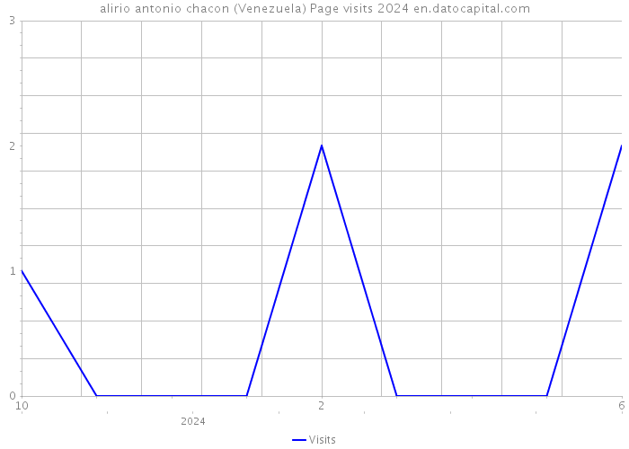 alirio antonio chacon (Venezuela) Page visits 2024 