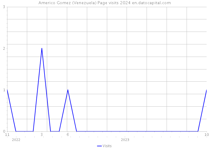 Americo Gomez (Venezuela) Page visits 2024 