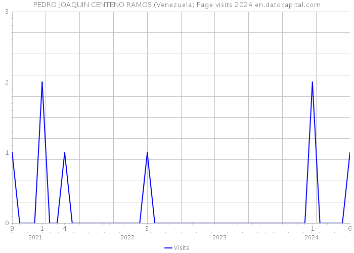 PEDRO JOAQUIN CENTENO RAMOS (Venezuela) Page visits 2024 