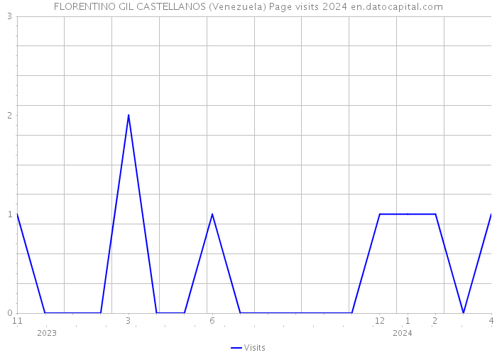 FLORENTINO GIL CASTELLANOS (Venezuela) Page visits 2024 