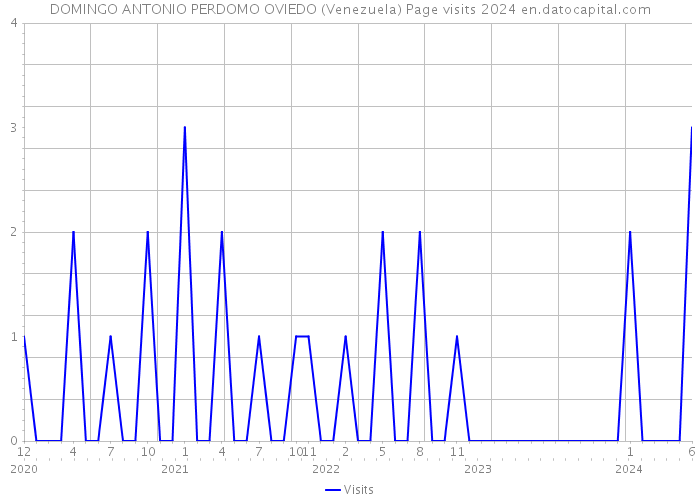 DOMINGO ANTONIO PERDOMO OVIEDO (Venezuela) Page visits 2024 