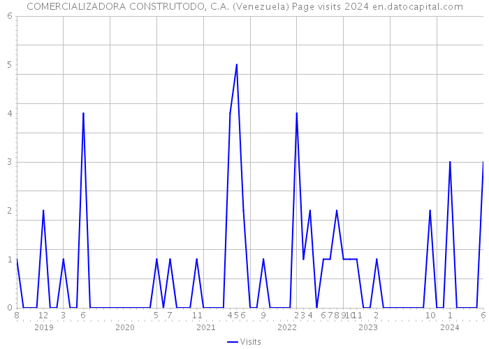 COMERCIALIZADORA CONSTRUTODO, C.A. (Venezuela) Page visits 2024 