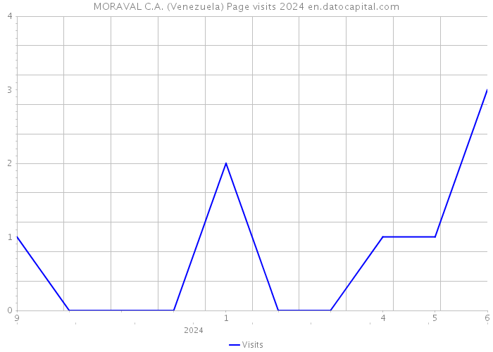 MORAVAL C.A. (Venezuela) Page visits 2024 