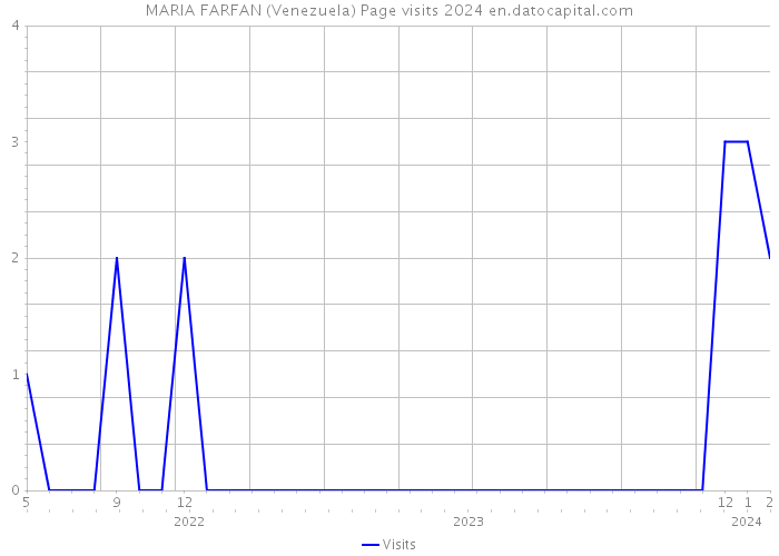 MARIA FARFAN (Venezuela) Page visits 2024 