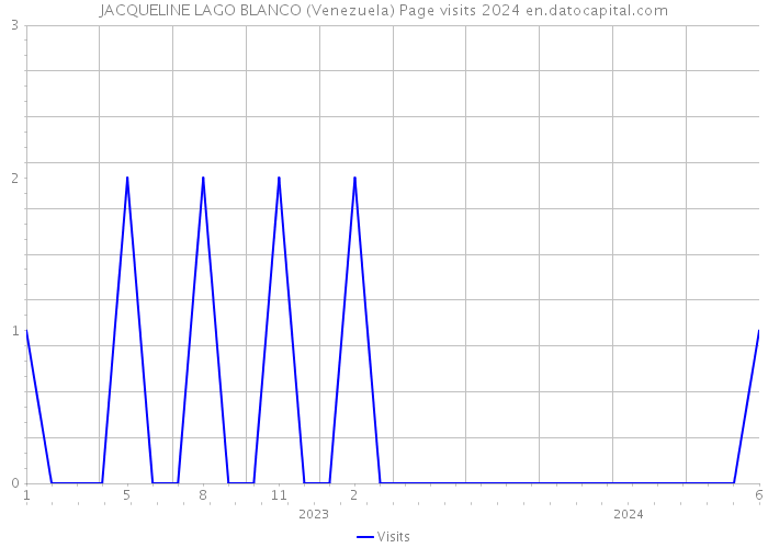 JACQUELINE LAGO BLANCO (Venezuela) Page visits 2024 