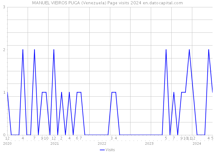 MANUEL VIEIROS PUGA (Venezuela) Page visits 2024 
