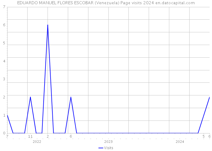 EDUARDO MANUEL FLORES ESCOBAR (Venezuela) Page visits 2024 