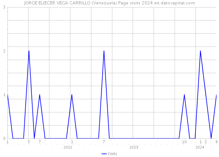 JORGE ELIECER VEGA CARRILLO (Venezuela) Page visits 2024 