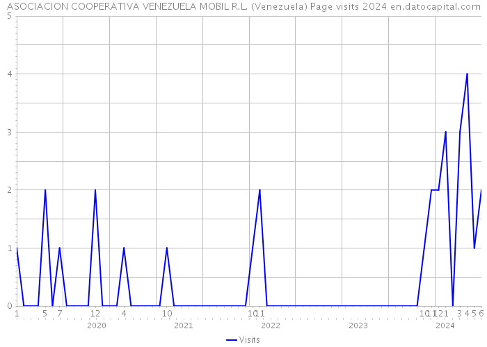 ASOCIACION COOPERATIVA VENEZUELA MOBIL R.L. (Venezuela) Page visits 2024 