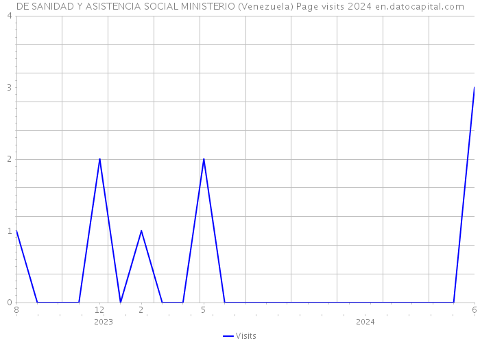 DE SANIDAD Y ASISTENCIA SOCIAL MINISTERIO (Venezuela) Page visits 2024 