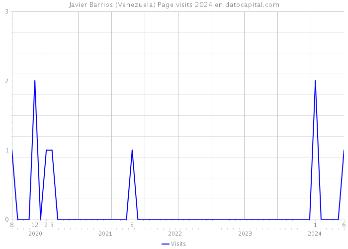 Javier Barrios (Venezuela) Page visits 2024 