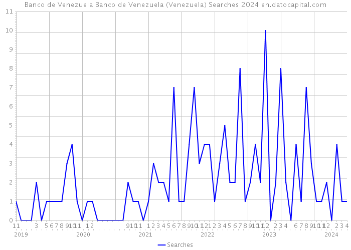 Banco de Venezuela Banco de Venezuela (Venezuela) Searches 2024 