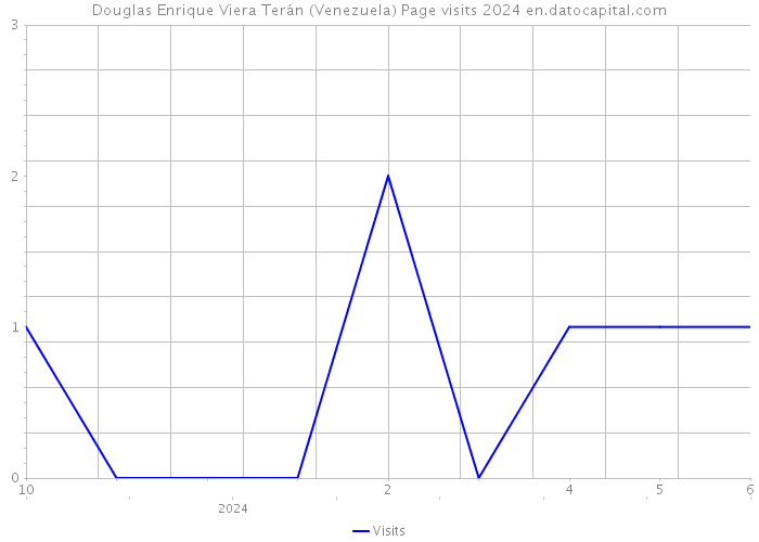 Douglas Enrique Viera Terán (Venezuela) Page visits 2024 