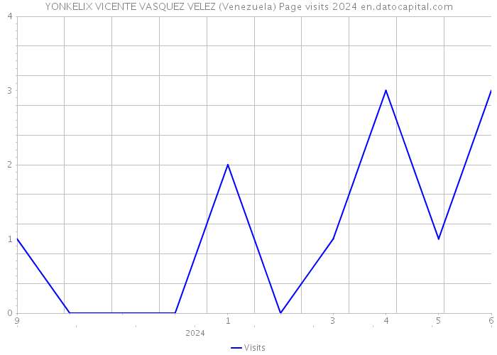 YONKELIX VICENTE VASQUEZ VELEZ (Venezuela) Page visits 2024 
