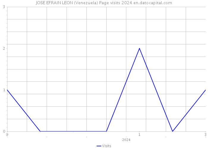 JOSE EFRAIN LEON (Venezuela) Page visits 2024 