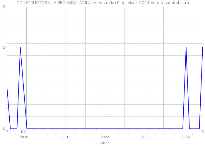 CONSTRUCTORA LA SEGUNDA AVILA (Venezuela) Page visits 2024 