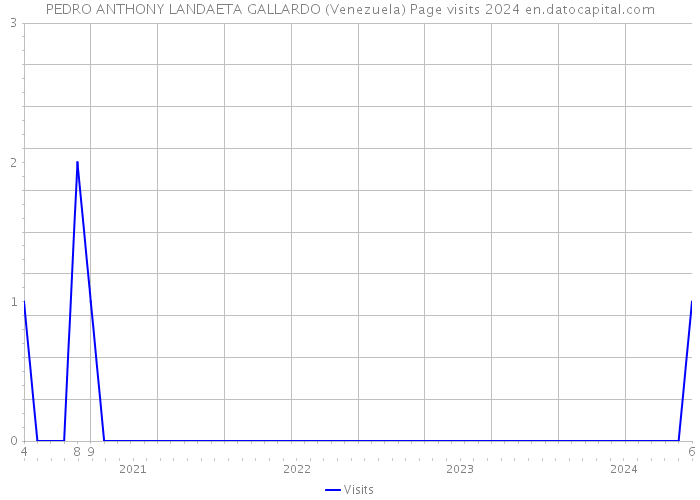 PEDRO ANTHONY LANDAETA GALLARDO (Venezuela) Page visits 2024 