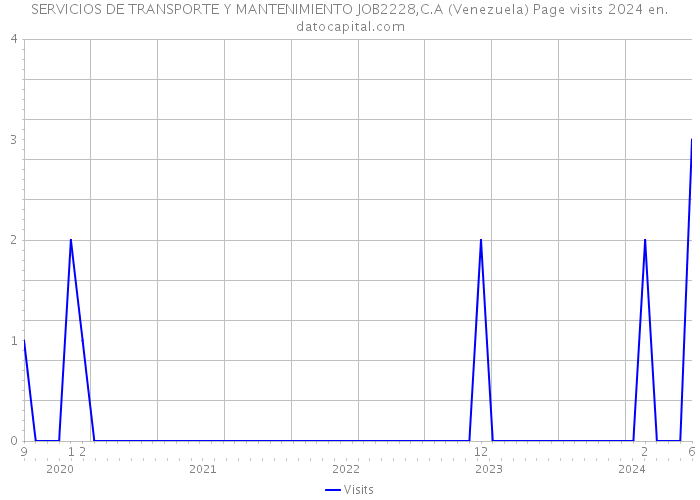 SERVICIOS DE TRANSPORTE Y MANTENIMIENTO JOB2228,C.A (Venezuela) Page visits 2024 