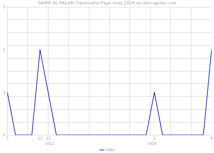 SAMIR AL HALABI (Venezuela) Page visits 2024 