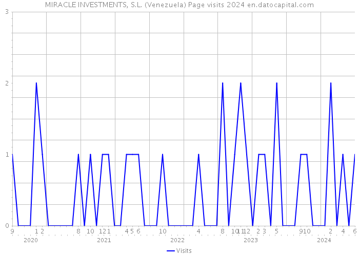 MIRACLE INVESTMENTS, S.L. (Venezuela) Page visits 2024 