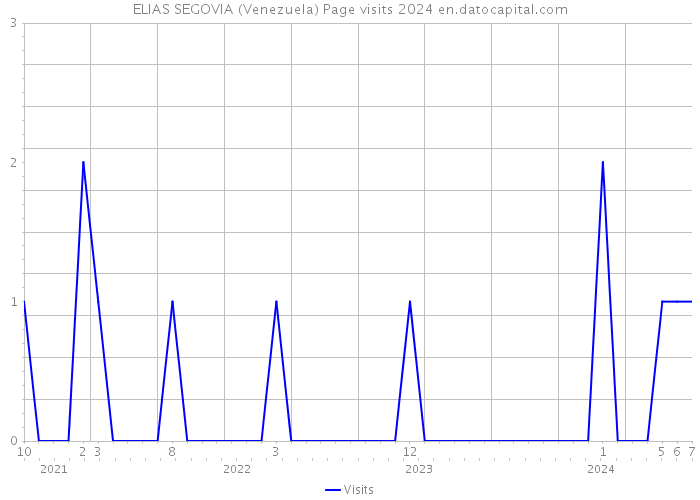 ELIAS SEGOVIA (Venezuela) Page visits 2024 