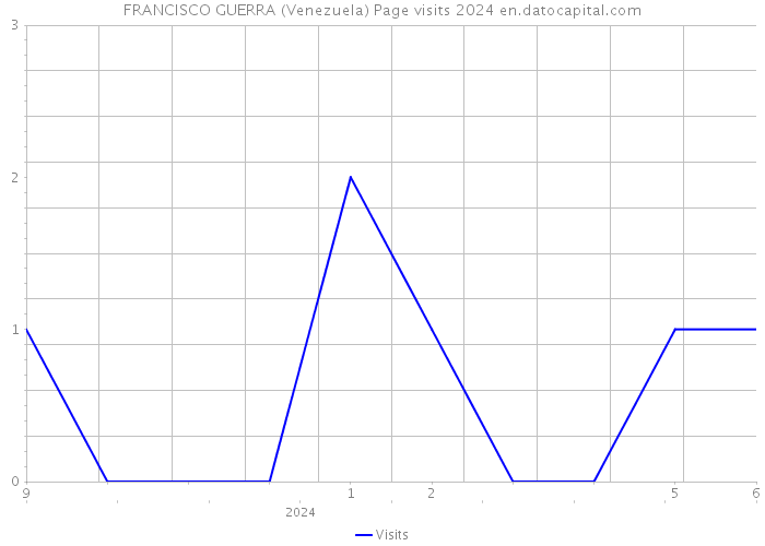 FRANCISCO GUERRA (Venezuela) Page visits 2024 