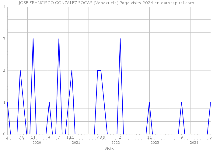 JOSE FRANCISCO GONZALEZ SOCAS (Venezuela) Page visits 2024 