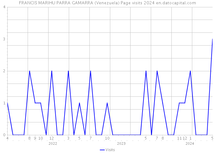 FRANCIS MARIHU PARRA GAMARRA (Venezuela) Page visits 2024 