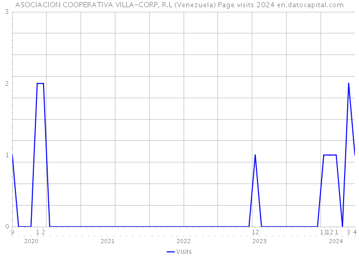 ASOCIACION COOPERATIVA VILLA-CORP, R.L (Venezuela) Page visits 2024 