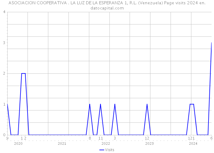 ASOCIACION COOPERATIVA . LA LUZ DE LA ESPERANZA 1, R.L. (Venezuela) Page visits 2024 