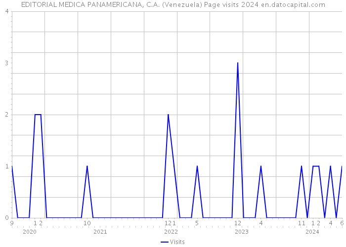 EDITORIAL MEDICA PANAMERICANA, C.A. (Venezuela) Page visits 2024 