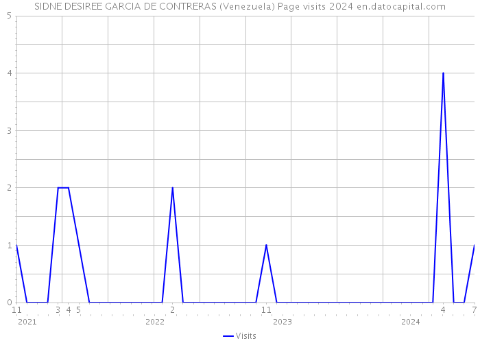 SIDNE DESIREE GARCIA DE CONTRERAS (Venezuela) Page visits 2024 