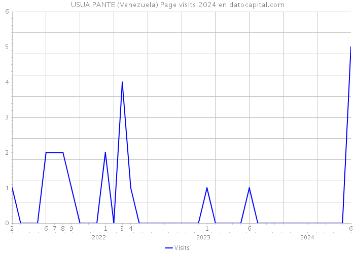 USUA PANTE (Venezuela) Page visits 2024 
