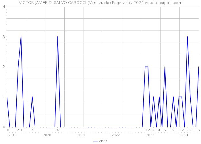 VICTOR JAVIER DI SALVO CAROCCI (Venezuela) Page visits 2024 