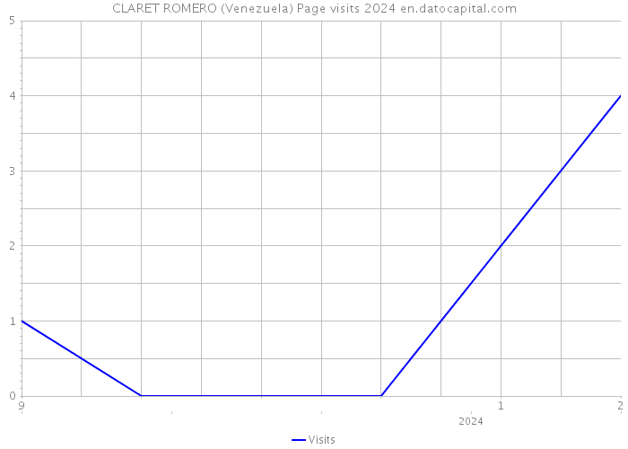 CLARET ROMERO (Venezuela) Page visits 2024 