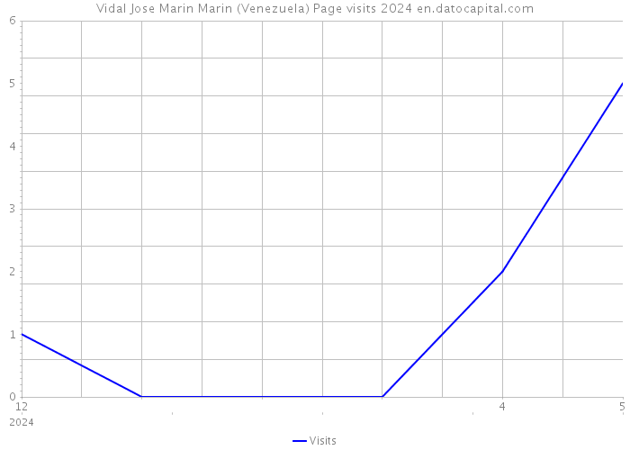 Vidal Jose Marin Marin (Venezuela) Page visits 2024 