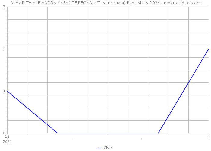 ALMARITH ALEJANDRA YNFANTE REGNAULT (Venezuela) Page visits 2024 