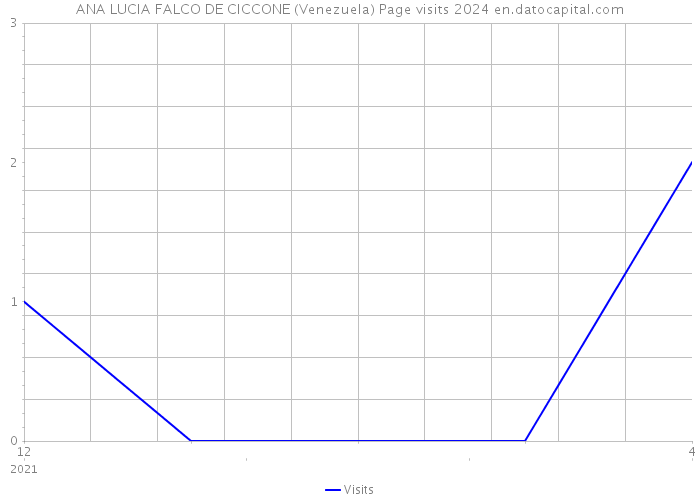 ANA LUCIA FALCO DE CICCONE (Venezuela) Page visits 2024 
