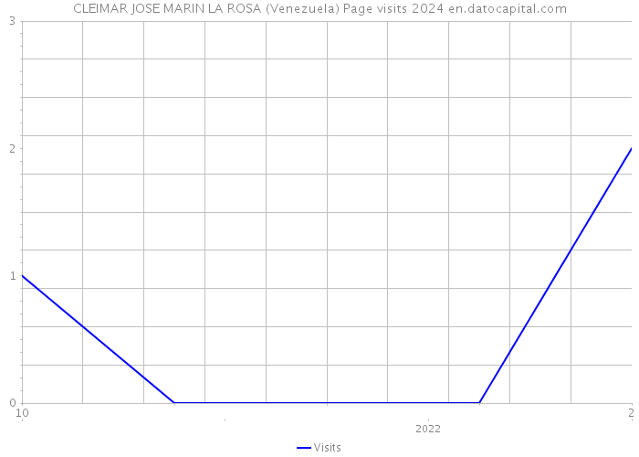 CLEIMAR JOSE MARIN LA ROSA (Venezuela) Page visits 2024 